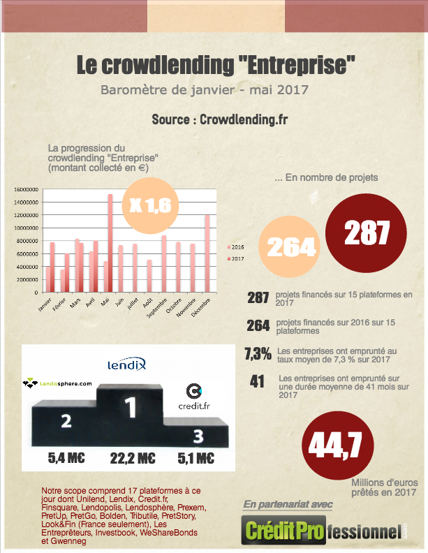 chiffres du crowdlending de mai 2017