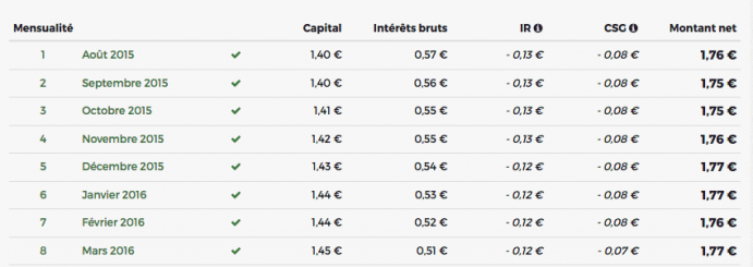 tableau amortissement credit.fr