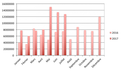 Evolution des chiffres du crowdlending juillet 2017