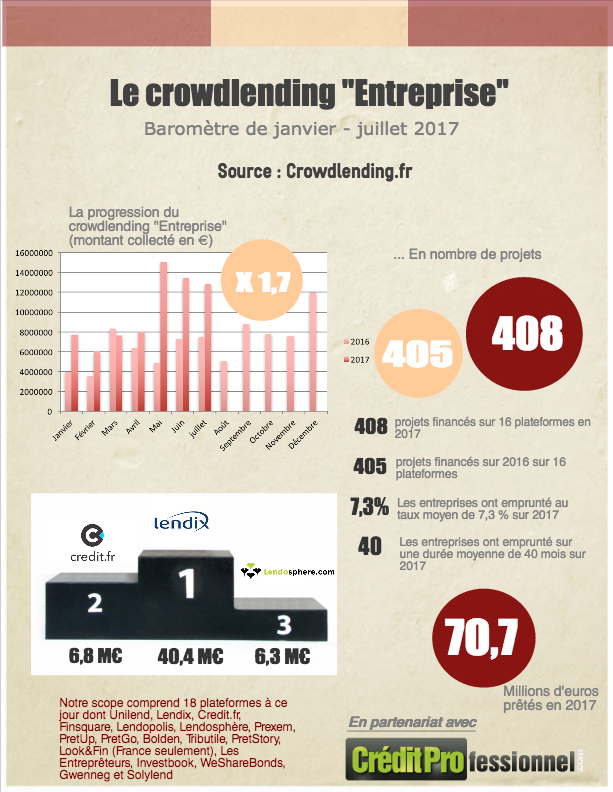 Baromètre du crowdlending juillet 2017