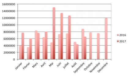 L'evolution du crowdlending en 2017 mois par mois