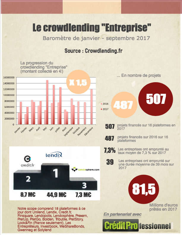 Les chiffres du crowdlending en septembre 2017