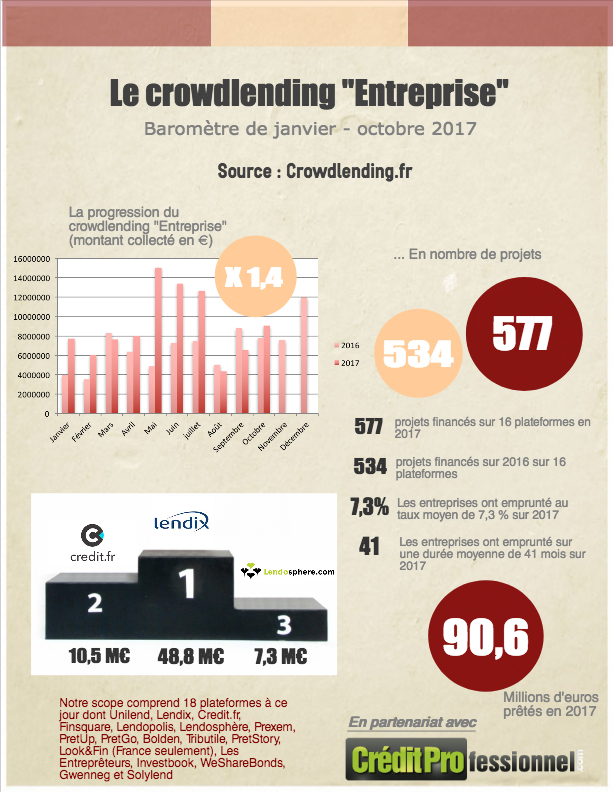 Chiffres du crowdlending Octobre 2017