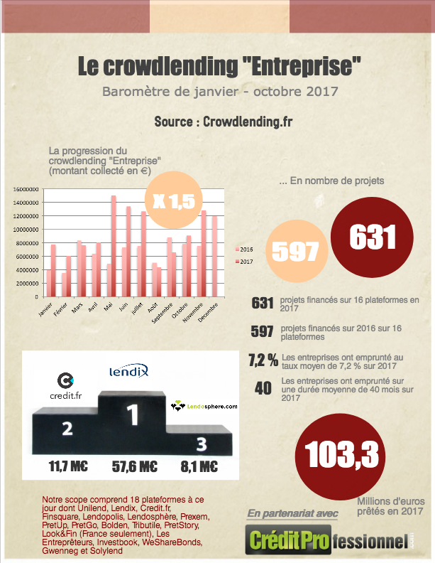 Les chiffres du crowdlending prêt aux entreprises en novembre 2017