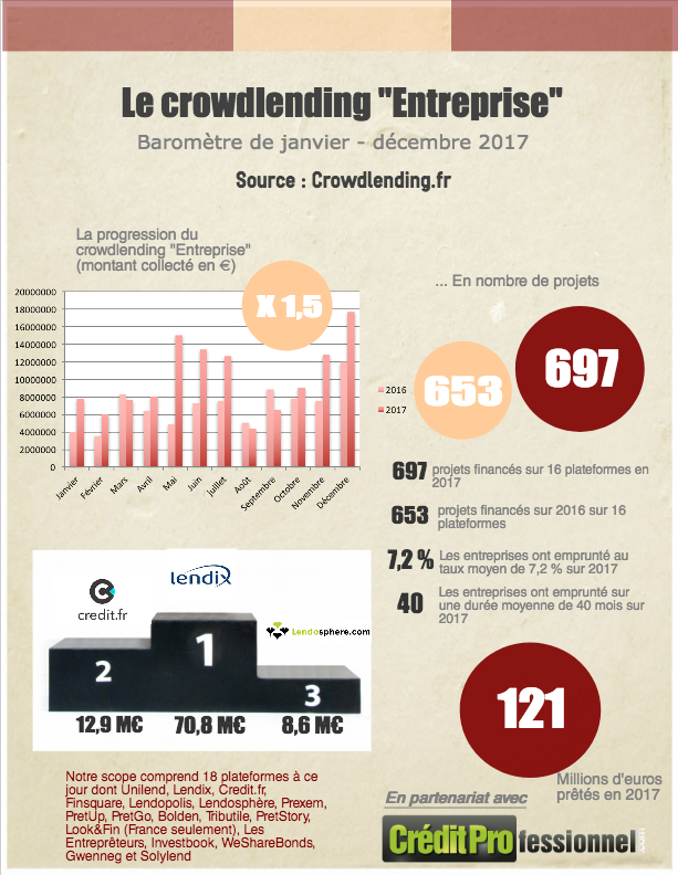 Chiffres du crowdlending en France en 2017