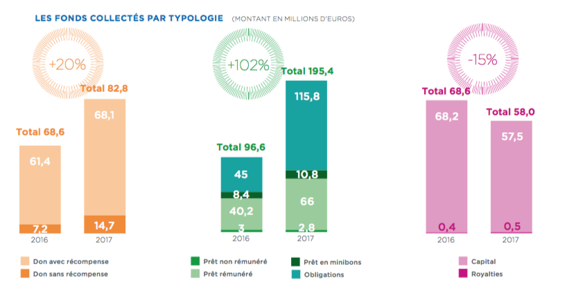 fonds collectés par typologie 2017