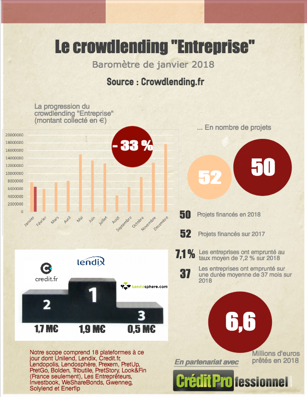 Les chiffres du crowdlending en janvier 2018