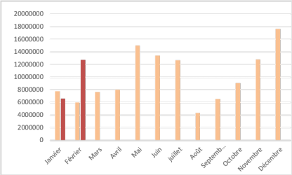 Evolution du crowdlending en 2018