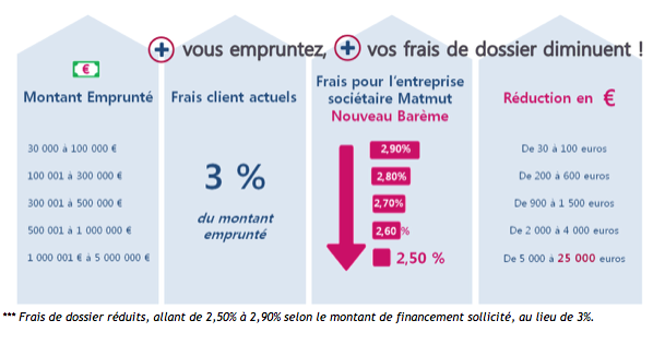 Bareme Matmut des frais de dossier lendix