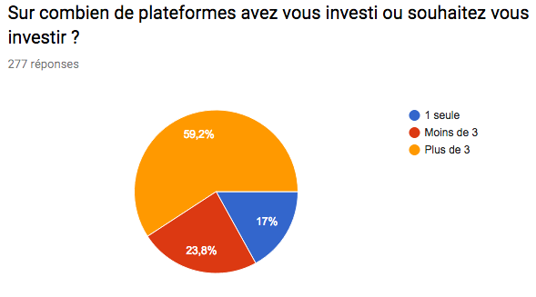 Sur combien de plateformes investir ?