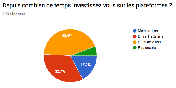 Depuis combien de temps ils investissent en crowdlending ?