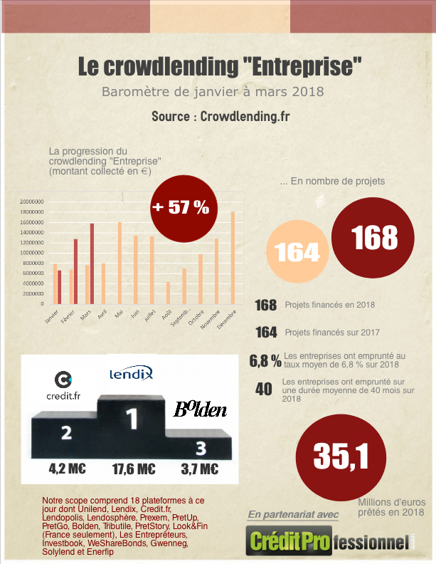 Infographie et chiffres du crowdlending en mars 2018