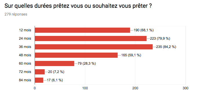 duree des prets appréciées des investisseurs