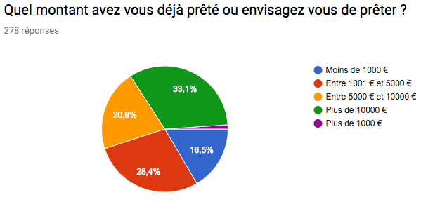 montant investi sur les plateformes