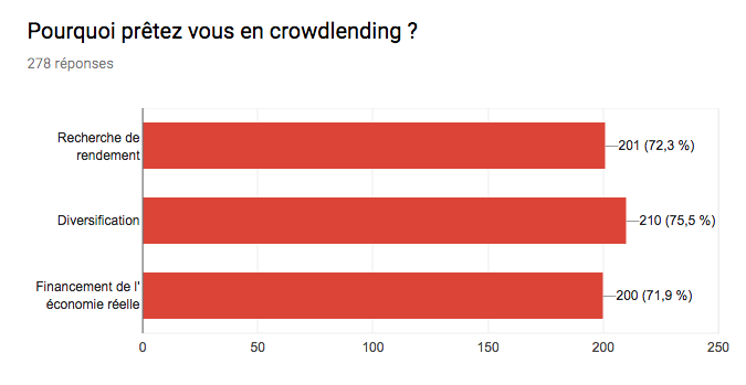 pourquoi preter en crowdlending ?