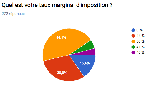 taux imposition des investisseurs