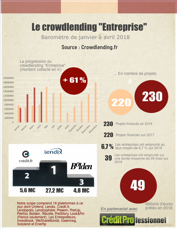 Chiffres du crowdlending d'avril 2018