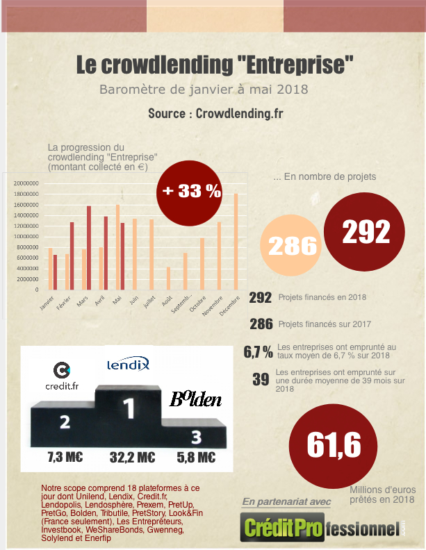 chiffres du crowdlending en mai 2018