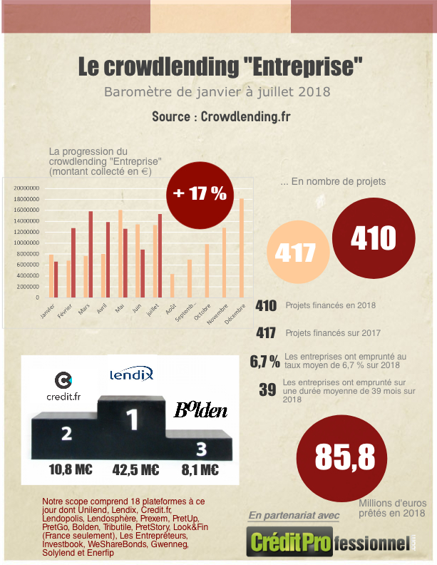 Chiffres du crowdlending en juillet 2018 en infographie