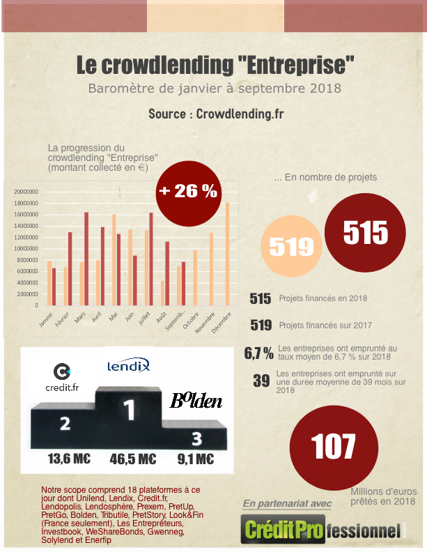 crowdlending en septembre 2018