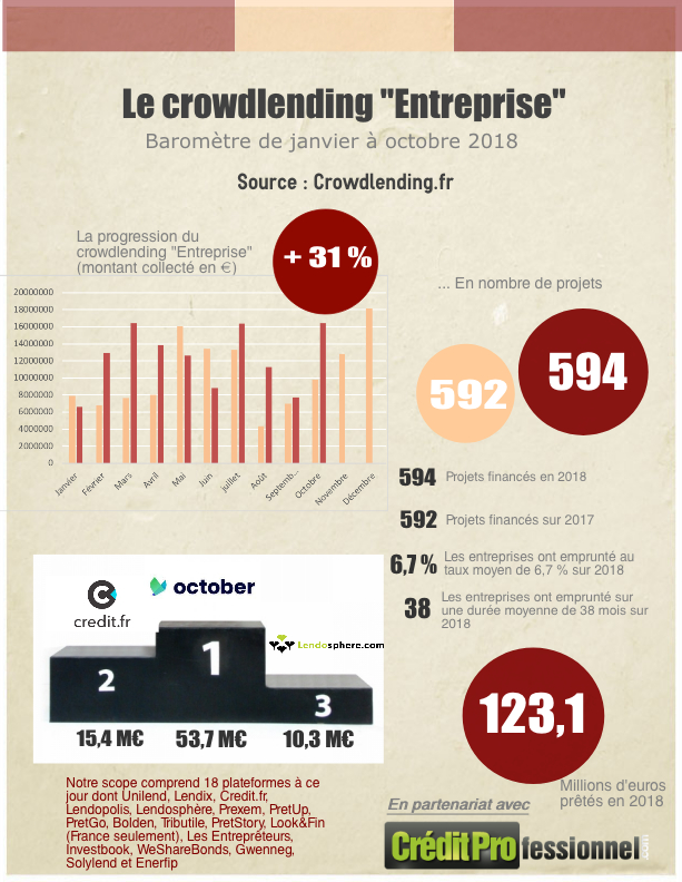 Le crowdlending en octobre 2018 - Infographie