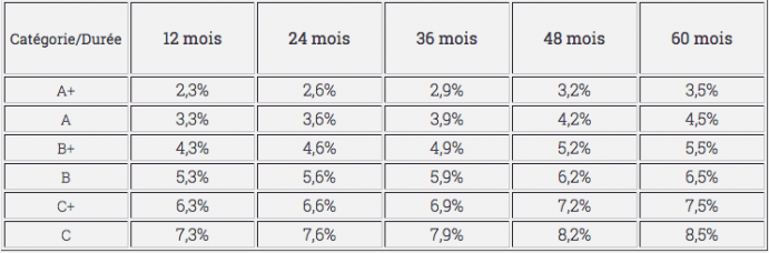 Nouvelle Grille de taux credit.fr - novembre 2018