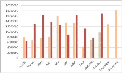 Evolution du crowdlending 2018