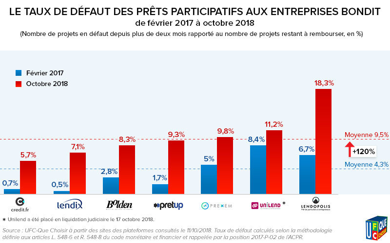 taux de defaut octobre 2018 Que choisir