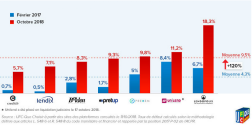 Taux défaut octobre 2018 Que choisir