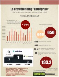 Crowdlending à fin novembre 2018 - Infographie