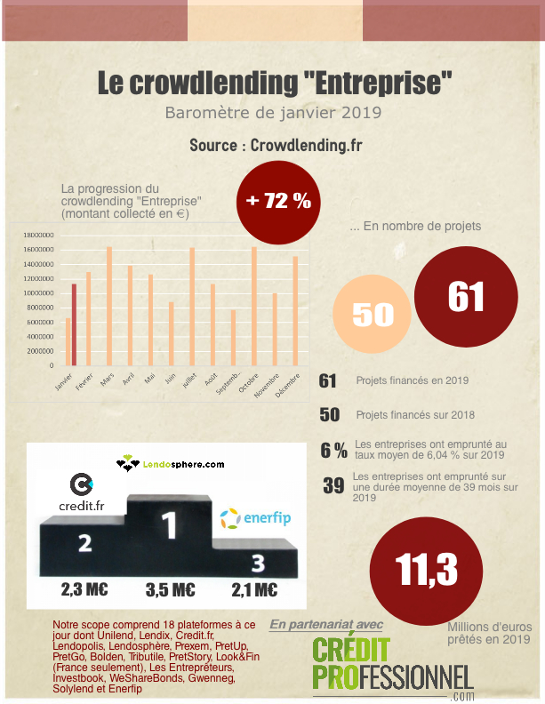 Le crowdlending en France en janvier 2019