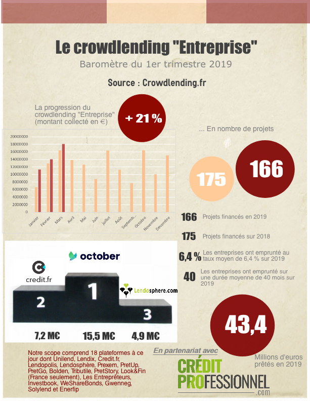 Crowdlending Entreprise de janvier à mars 2019 - Infographie