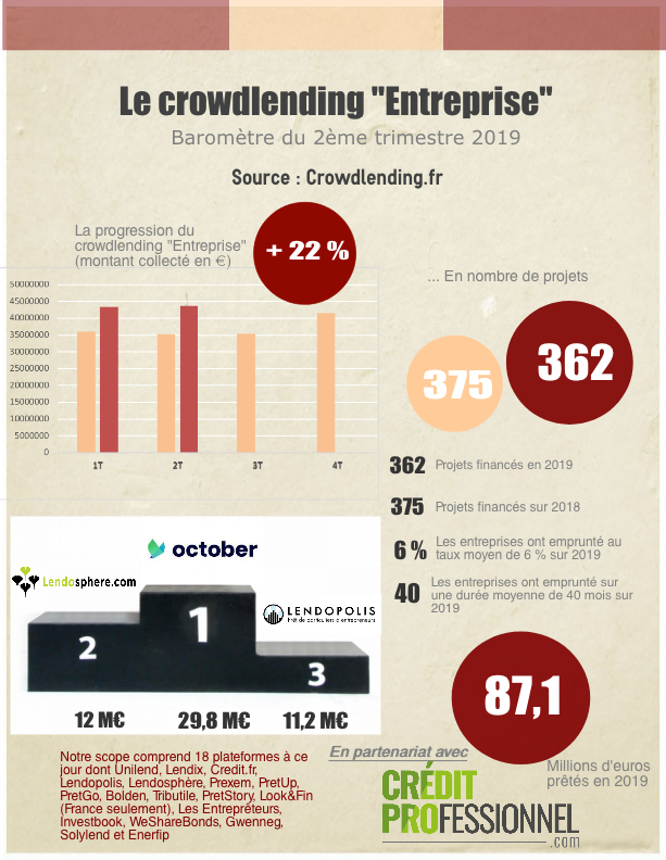 Chiffres du crowdlending du 2ème semestre 2019