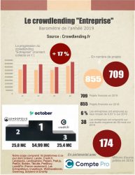 Chiffres du crowdlending en 2019