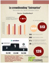 Infographie Crowdlending 3T2019
