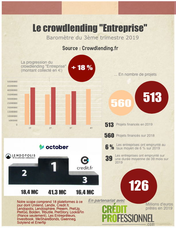 Infographie Crowdlending 3T2019