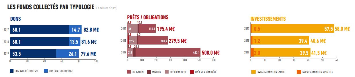 Collectes 2019 par type de crowdfunding