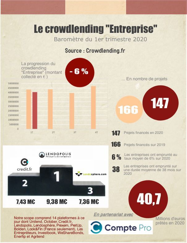 Infographie : Le crowdlending au 1er trimestre 2020